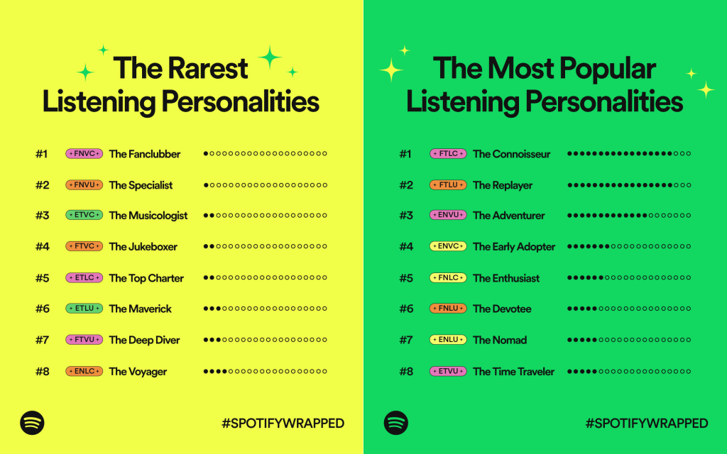 The most popular and rarest Spotify Wrapped Listening Personalities