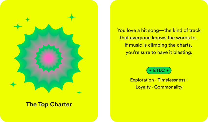 Spotify Wrapped Listening Personality The Top Charter
